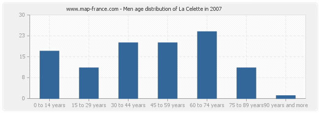 Men age distribution of La Celette in 2007